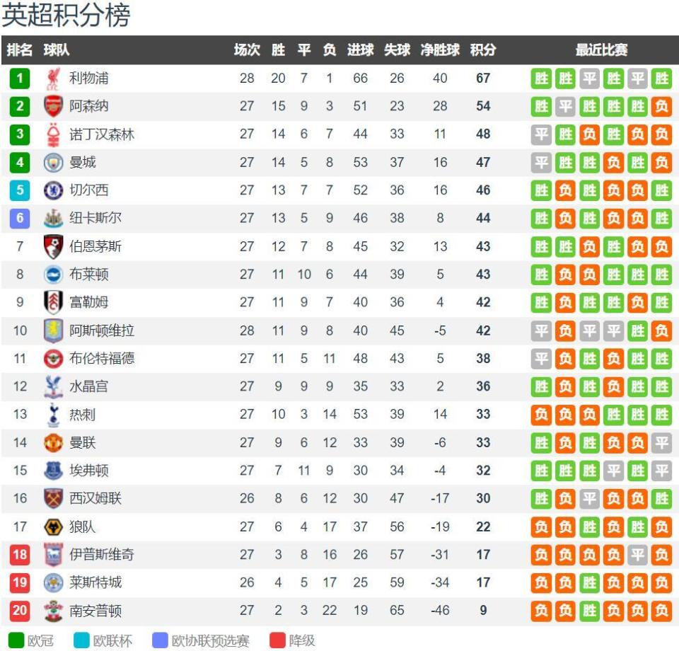 每体：曼城后卫接连受伤，巴萨冬窗引进阿克可能性基本被排除